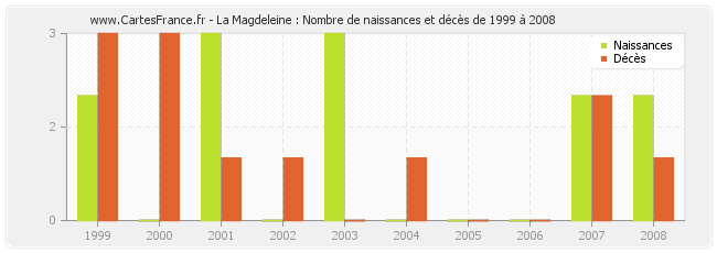 La Magdeleine : Nombre de naissances et décès de 1999 à 2008